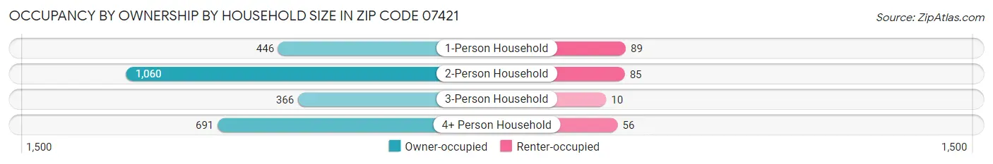 Occupancy by Ownership by Household Size in Zip Code 07421