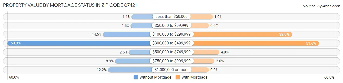 Property Value by Mortgage Status in Zip Code 07421