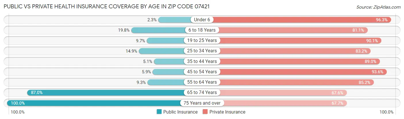 Public vs Private Health Insurance Coverage by Age in Zip Code 07421
