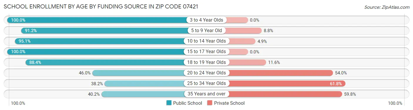 School Enrollment by Age by Funding Source in Zip Code 07421