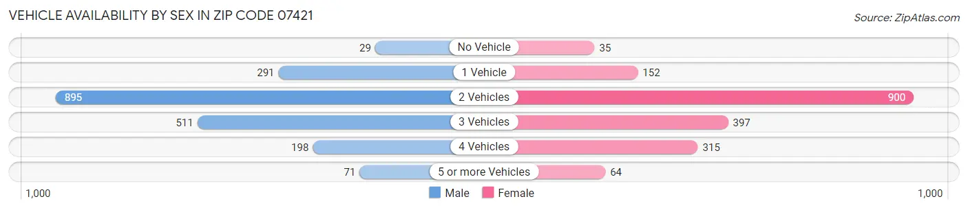 Vehicle Availability by Sex in Zip Code 07421