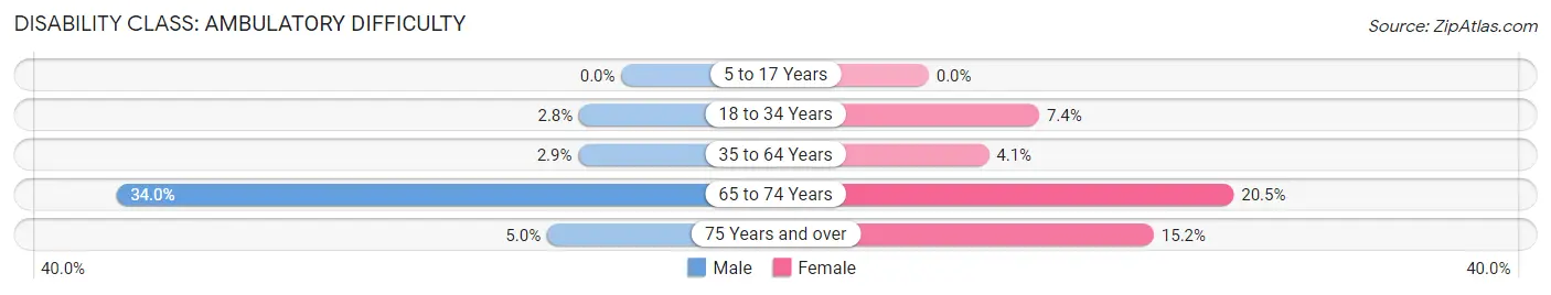 Disability in Zip Code 07422: <span>Ambulatory Difficulty</span>