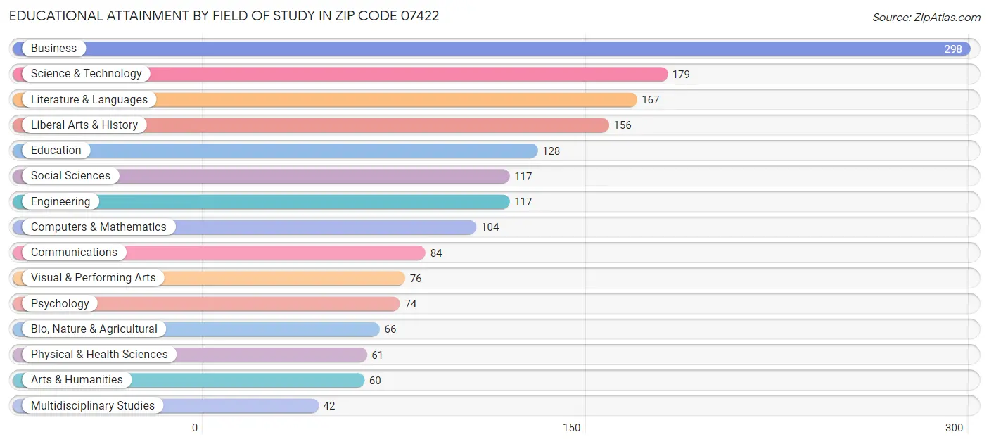 Educational Attainment by Field of Study in Zip Code 07422
