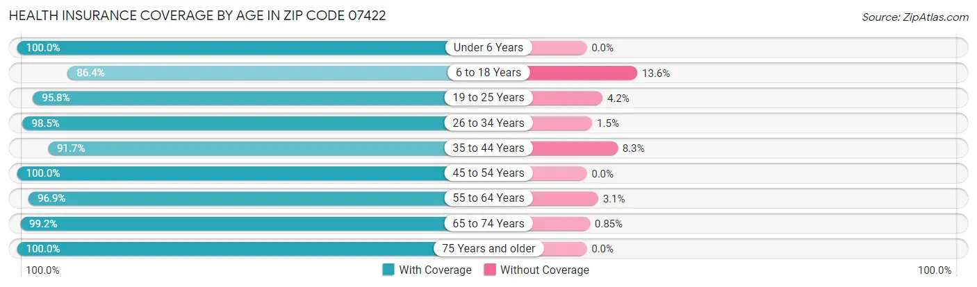 Health Insurance Coverage by Age in Zip Code 07422