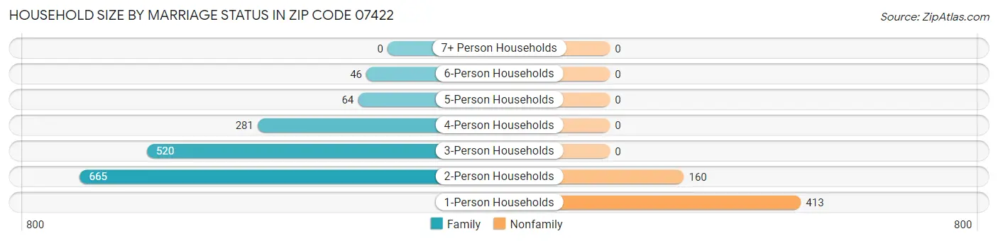 Household Size by Marriage Status in Zip Code 07422