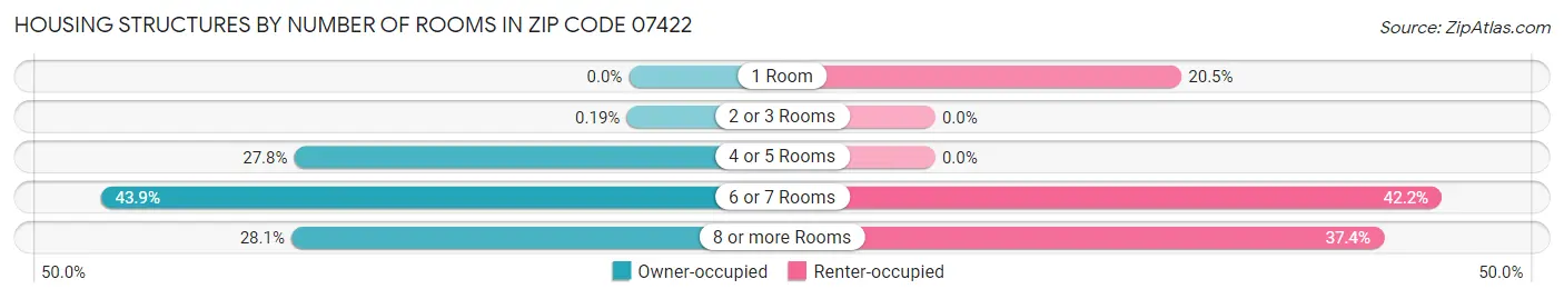 Housing Structures by Number of Rooms in Zip Code 07422