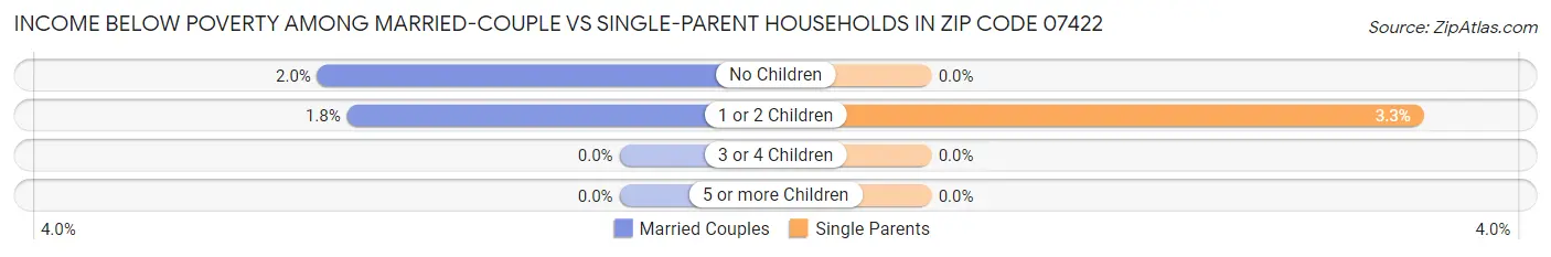 Income Below Poverty Among Married-Couple vs Single-Parent Households in Zip Code 07422