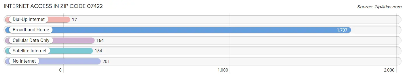 Internet Access in Zip Code 07422