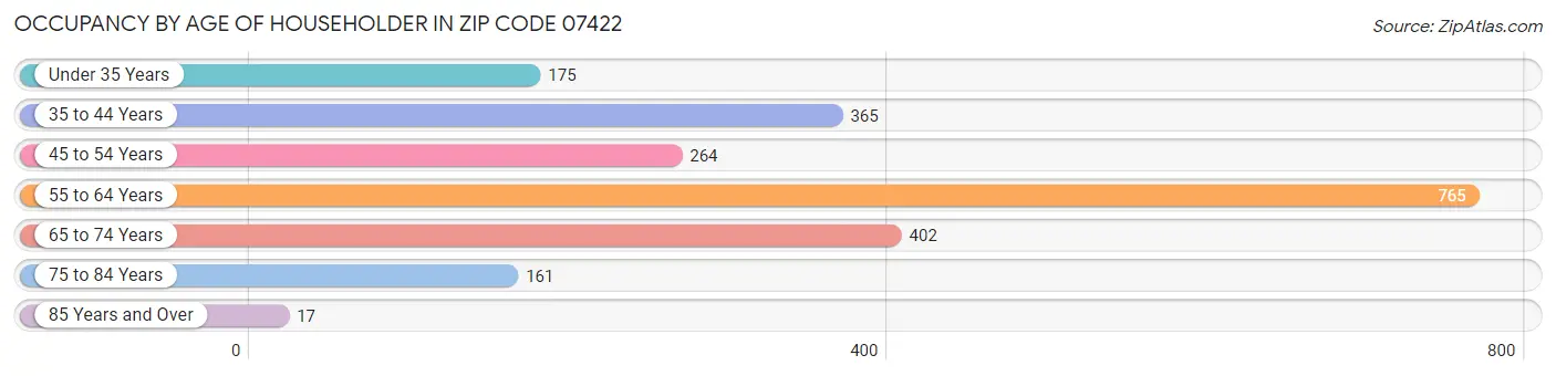 Occupancy by Age of Householder in Zip Code 07422