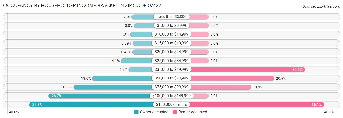 Occupancy by Householder Income Bracket in Zip Code 07422