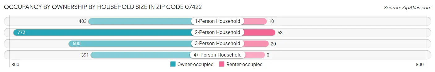Occupancy by Ownership by Household Size in Zip Code 07422