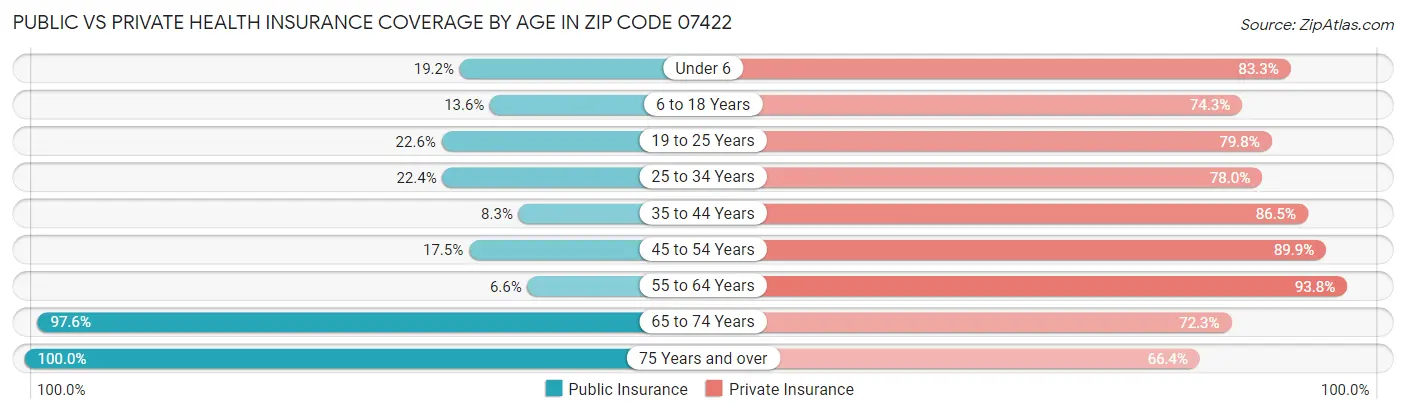Public vs Private Health Insurance Coverage by Age in Zip Code 07422