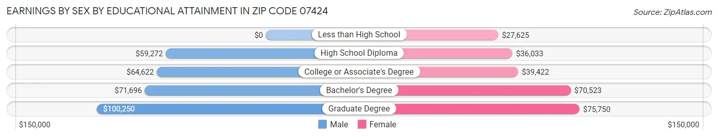 Earnings by Sex by Educational Attainment in Zip Code 07424