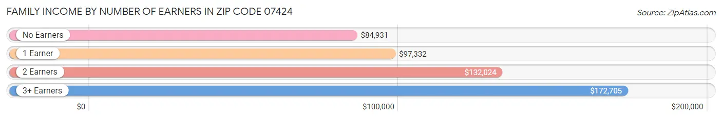 Family Income by Number of Earners in Zip Code 07424