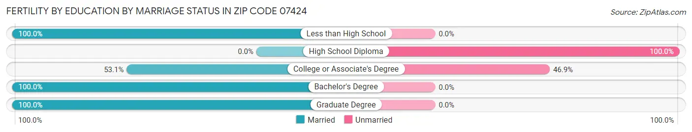 Female Fertility by Education by Marriage Status in Zip Code 07424