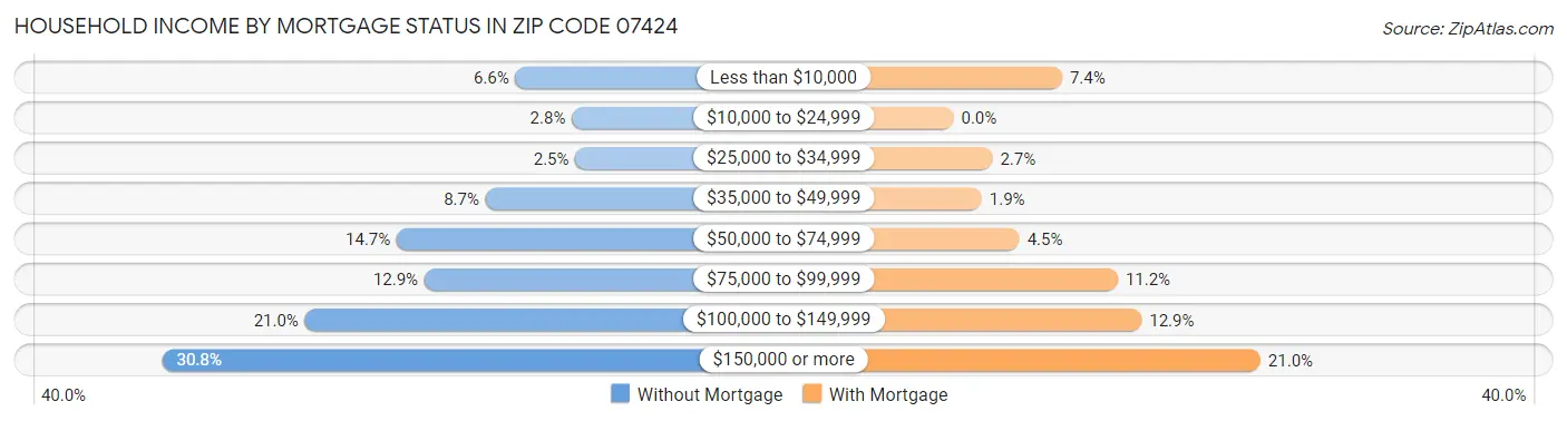 Household Income by Mortgage Status in Zip Code 07424