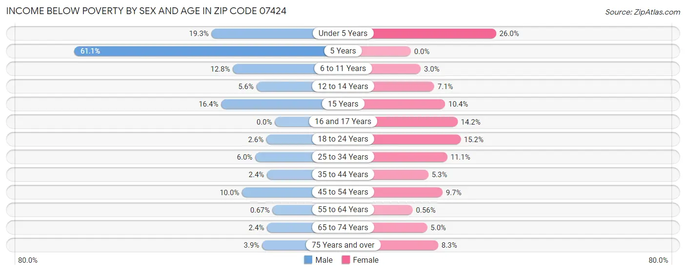 Income Below Poverty by Sex and Age in Zip Code 07424