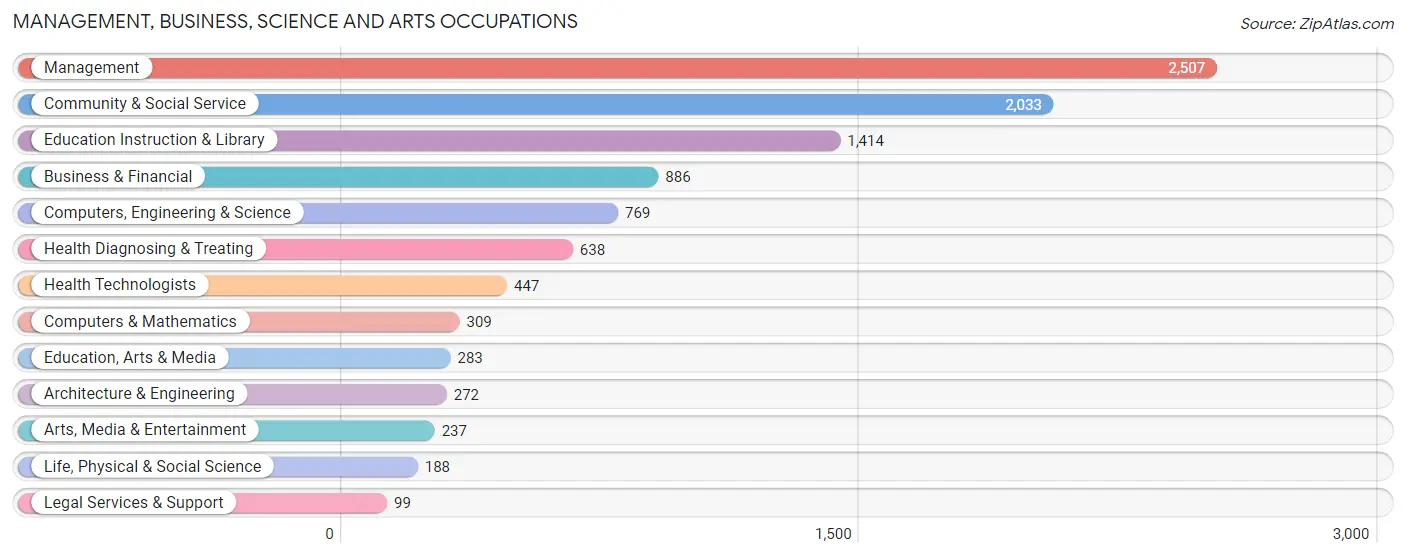 Management, Business, Science and Arts Occupations in Zip Code 07424