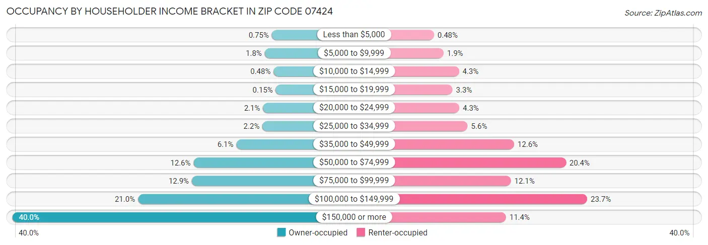 Occupancy by Householder Income Bracket in Zip Code 07424