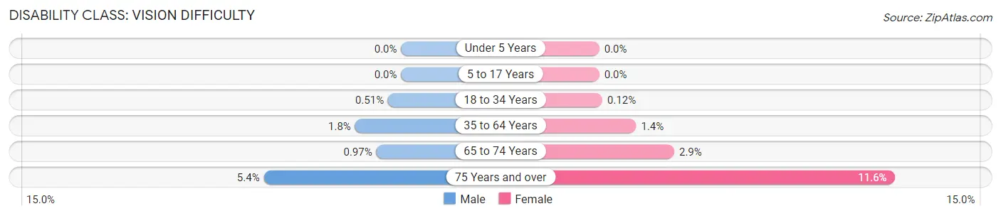 Disability in Zip Code 07424: <span>Vision Difficulty</span>