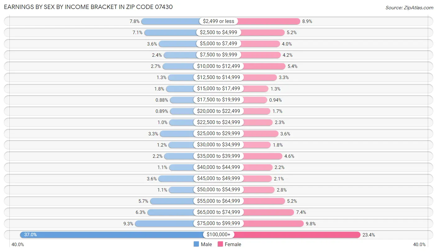 Earnings by Sex by Income Bracket in Zip Code 07430