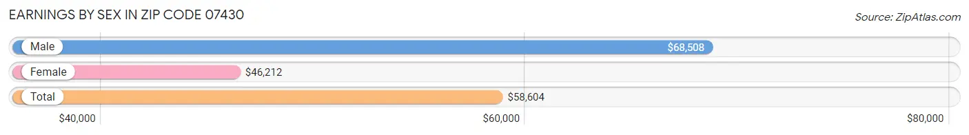 Earnings by Sex in Zip Code 07430