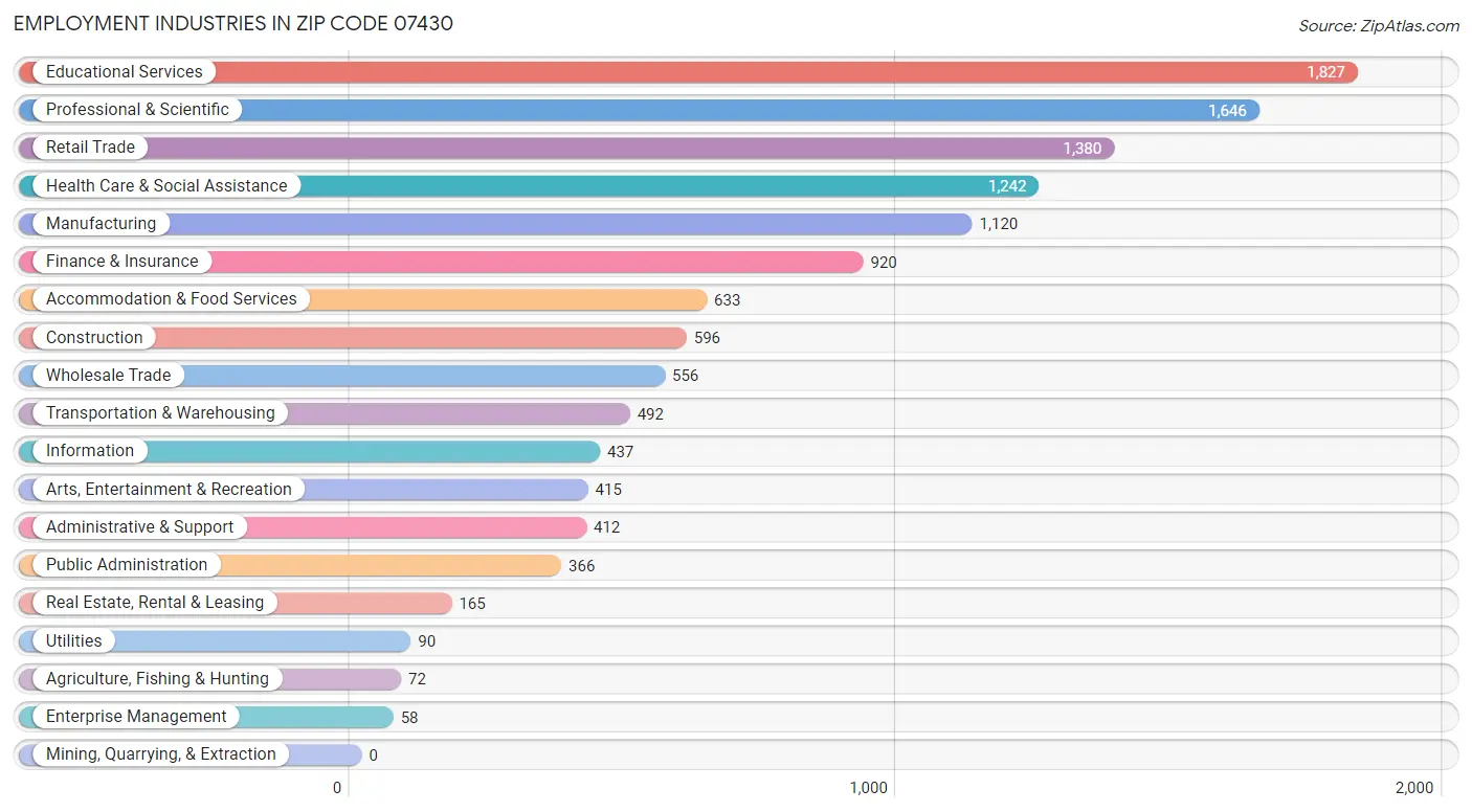 Employment Industries in Zip Code 07430