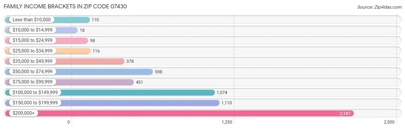 Family Income Brackets in Zip Code 07430