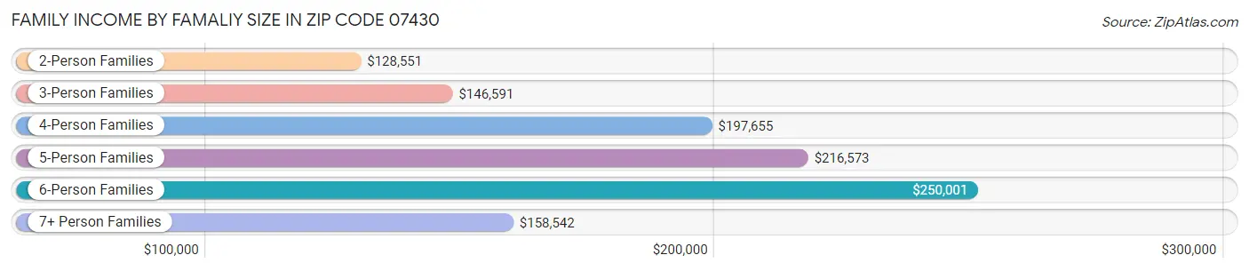 Family Income by Famaliy Size in Zip Code 07430