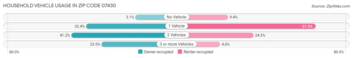 Household Vehicle Usage in Zip Code 07430