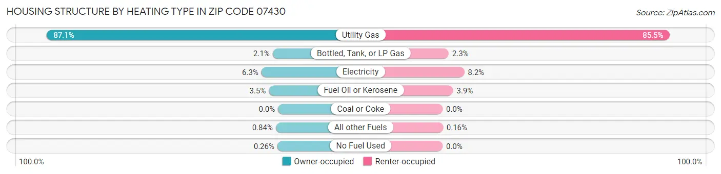 Housing Structure by Heating Type in Zip Code 07430