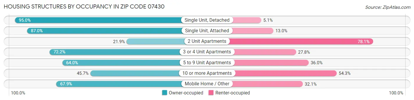 Housing Structures by Occupancy in Zip Code 07430