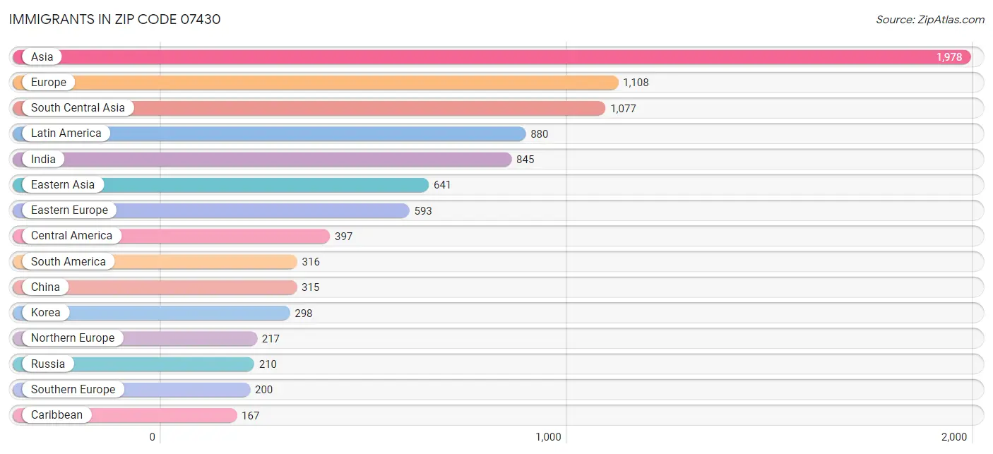 Immigrants in Zip Code 07430