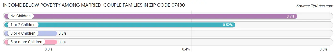 Income Below Poverty Among Married-Couple Families in Zip Code 07430