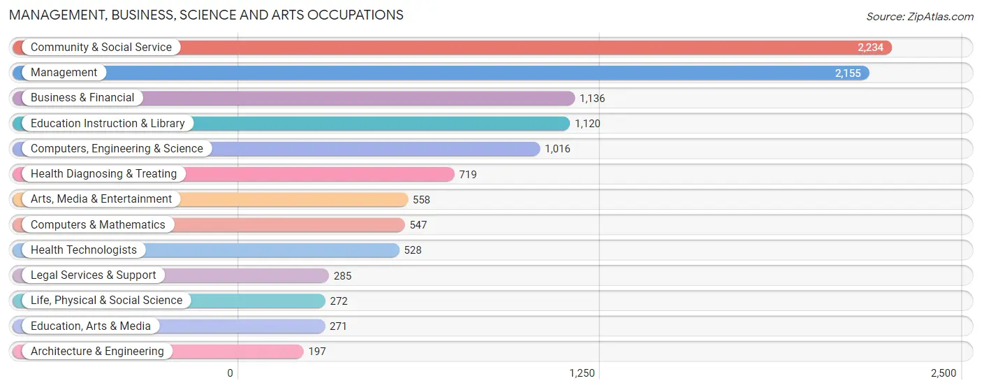 Management, Business, Science and Arts Occupations in Zip Code 07430