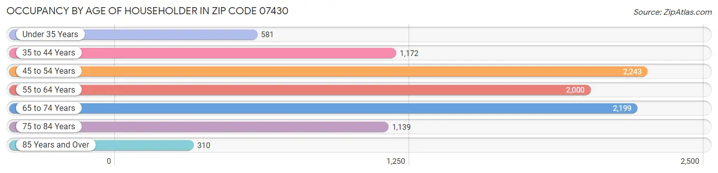 Occupancy by Age of Householder in Zip Code 07430