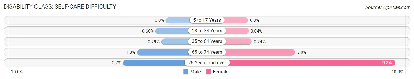 Disability in Zip Code 07430: <span>Self-Care Difficulty</span>