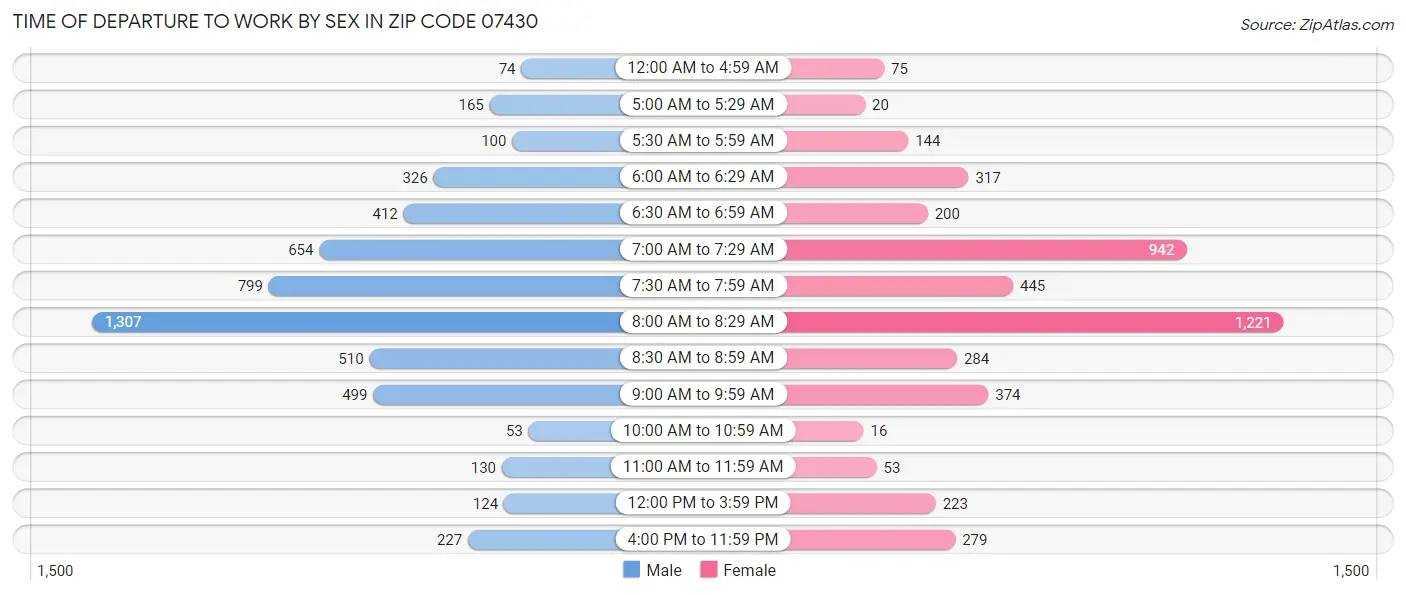 Time of Departure to Work by Sex in Zip Code 07430