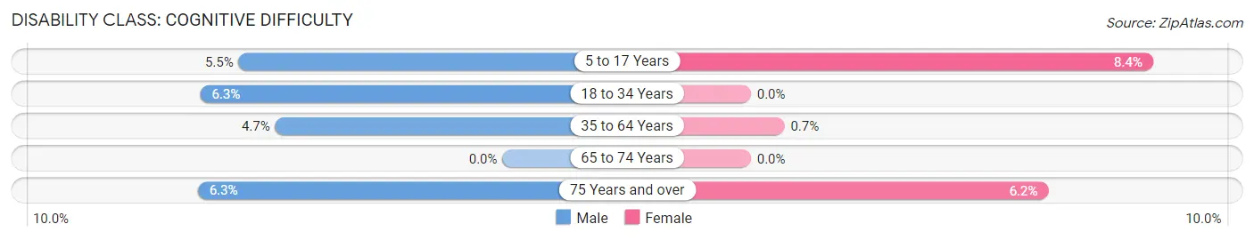 Disability in Zip Code 07432: <span>Cognitive Difficulty</span>