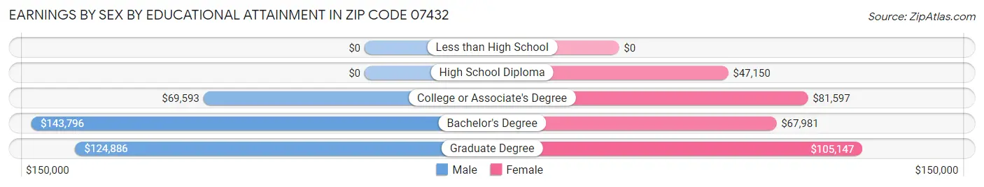 Earnings by Sex by Educational Attainment in Zip Code 07432