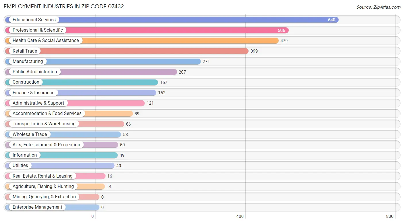 Employment Industries in Zip Code 07432