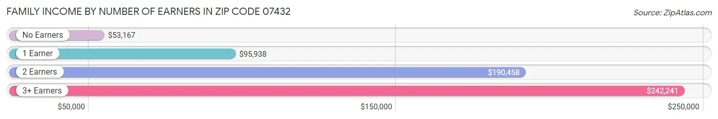 Family Income by Number of Earners in Zip Code 07432