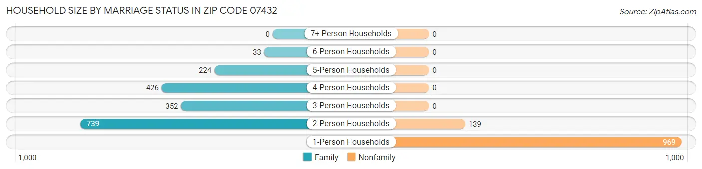 Household Size by Marriage Status in Zip Code 07432
