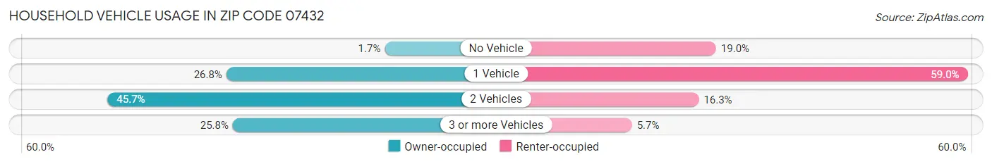 Household Vehicle Usage in Zip Code 07432