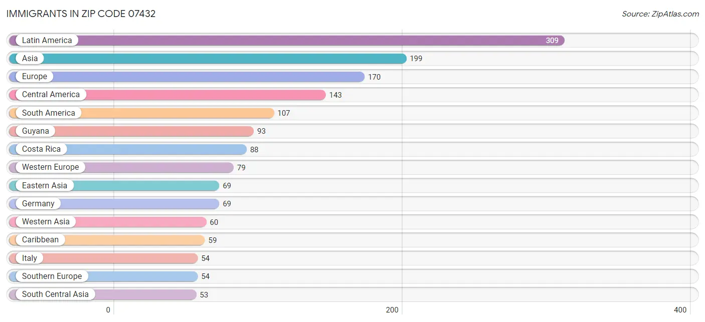 Immigrants in Zip Code 07432