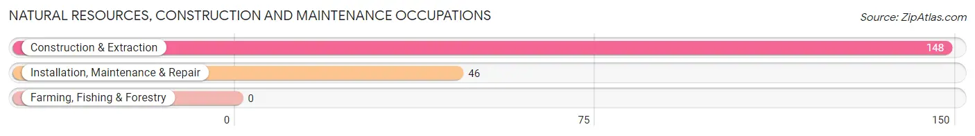 Natural Resources, Construction and Maintenance Occupations in Zip Code 07432