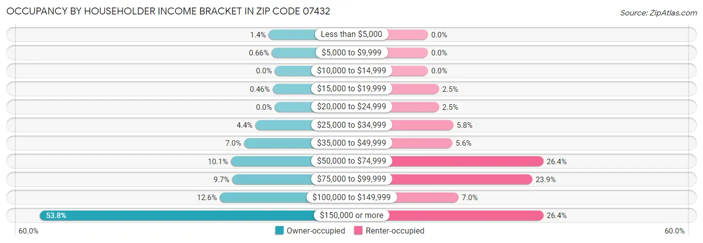 Occupancy by Householder Income Bracket in Zip Code 07432
