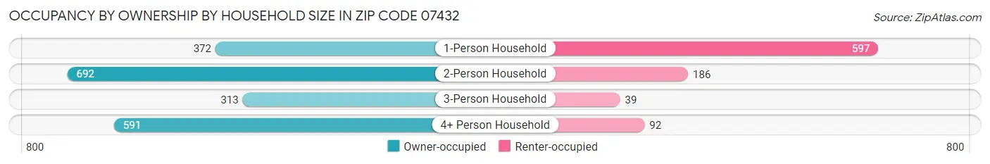 Occupancy by Ownership by Household Size in Zip Code 07432