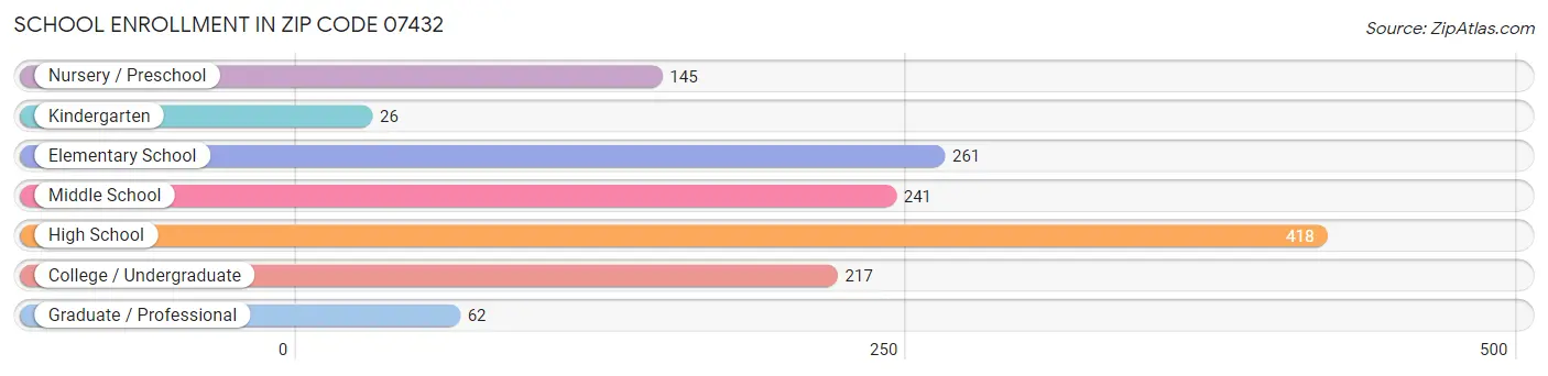 School Enrollment in Zip Code 07432