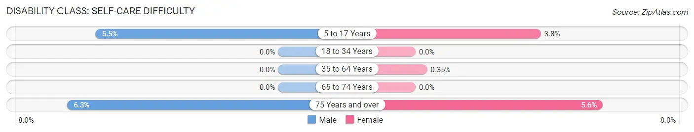 Disability in Zip Code 07432: <span>Self-Care Difficulty</span>